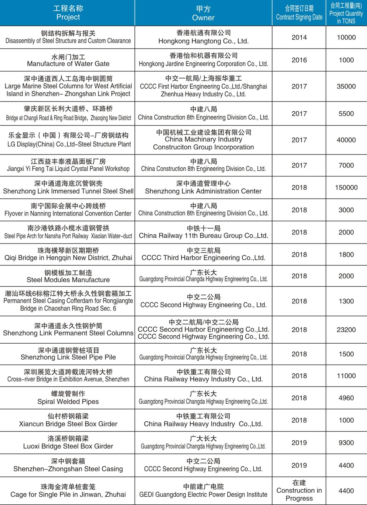 鋼箱梁制造、安裝項目匯總表（2014-在建）